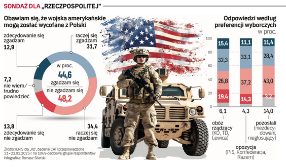Czy Polacy obawiają się, że amerykańskie wojska zostaną wycofane z naszego kraju?