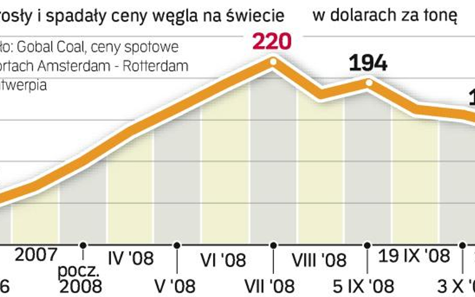 Jak rosły i spadały ceny węgla na świecie