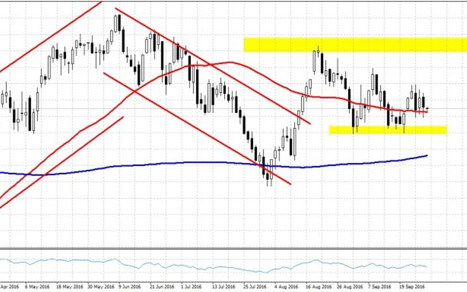 WTI.f, interwał D1