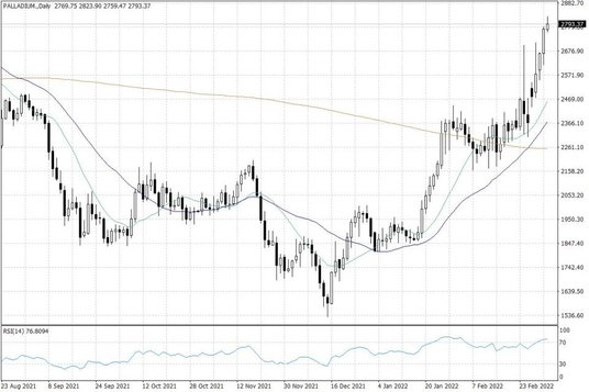 Notowania palladu – dane dzienne