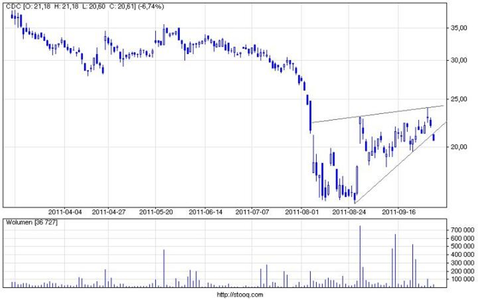 CEDC pod linią trendu wzrostowego