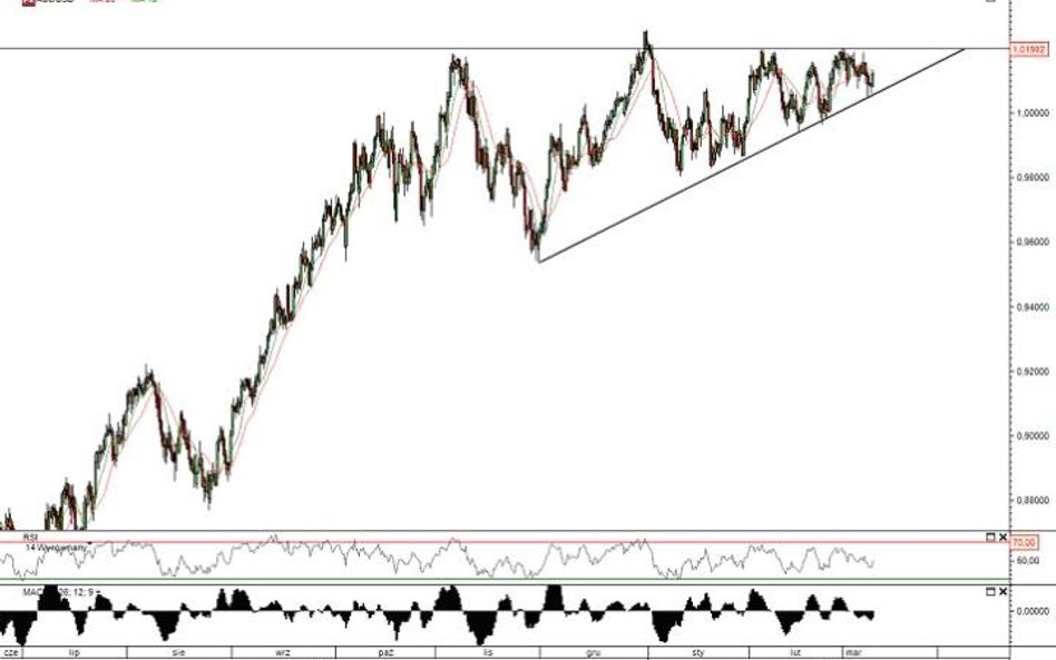 Wykres 8-godzinny kursu AUD/USD