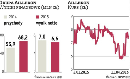 Ailleron zapowiada duży wzrost przychodów