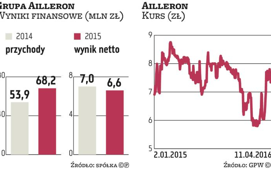 Ailleron zapowiada duży wzrost przychodów