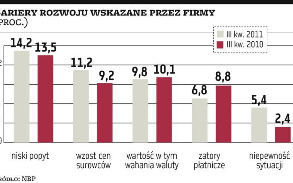 Firmy boją się o portfel zamówień