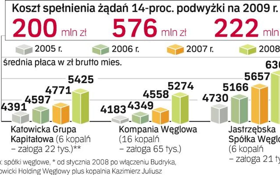 Najlepiej w Jastrzębskiej Spółce Węglowej, najsłabiej w Kompanii Węglowej. Zakładając, że związkowcy