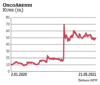 Ubiegły rok był dla OncoArendi Therapeutics przełomowy. Warta aż 1,5 mld zł umowa z koncernem Galapa