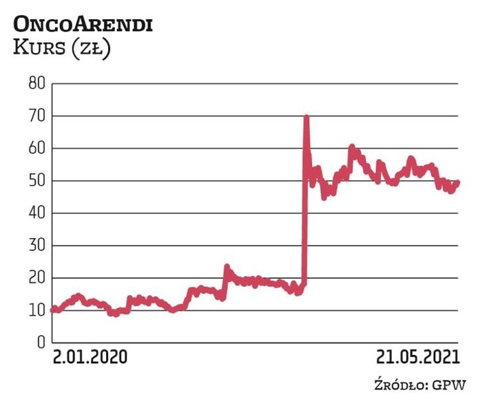 Ubiegły rok był dla OncoArendi Therapeutics przełomowy. Warta aż 1,5 mld zł umowa z koncernem Galapa