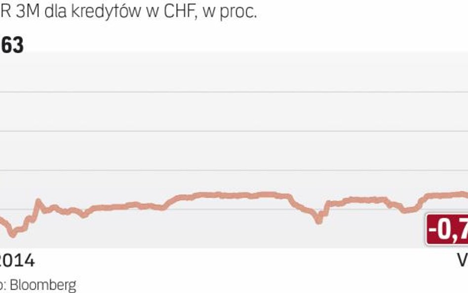 Stawka jest składnikiem oprocentowania