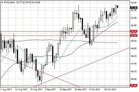 Notowania ropy naftowej WTI – dane dzienne