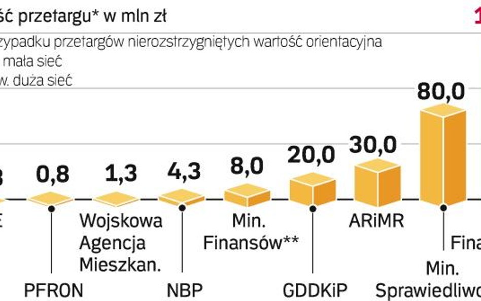 Więcej na telekomunikację