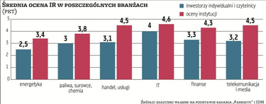 Komunikacyjna schizofrenia w relacjach inwestorskich