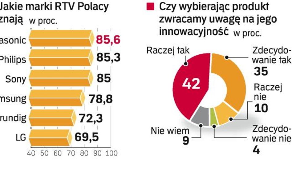 Które marki sprzĘtu RTV znamy najlepiej. Panasonic, Philips i Sony na czele. Wysoką rozpoznawalność 