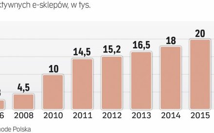 Konkurencja w e-handlu jest bardzo ostra