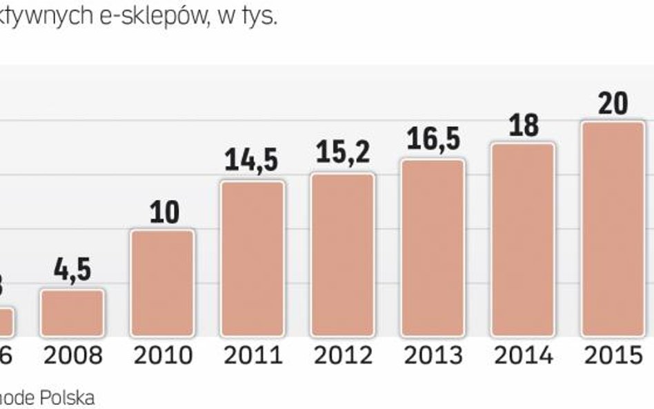 Konkurencja w e-handlu jest bardzo ostra