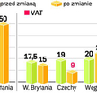 Świat podnosi podatki, aby załatać dziury w swoich budżetach