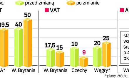 Świat podnosi podatki, aby załatać dziury w swoich budżetach