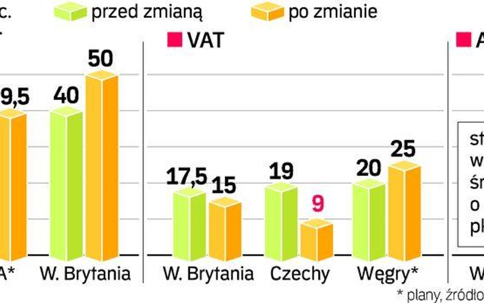 Świat podnosi podatki, aby załatać dziury w swoich budżetach