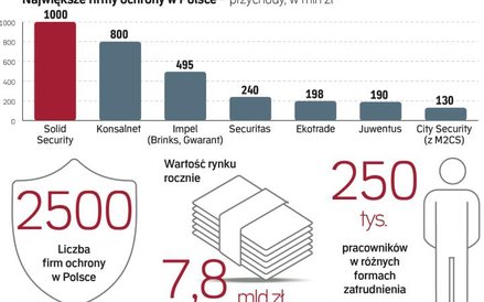 Największe spółki ochrony lepiej radzą sobie z nowymi regulacjami niż małe