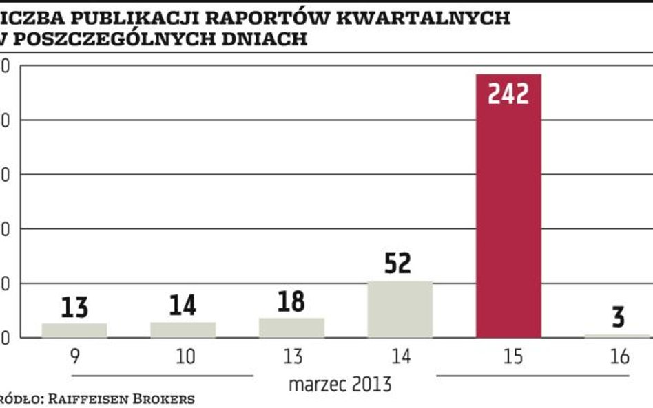 Atmosferę na giełdzie podkręcą raporty kwartalne