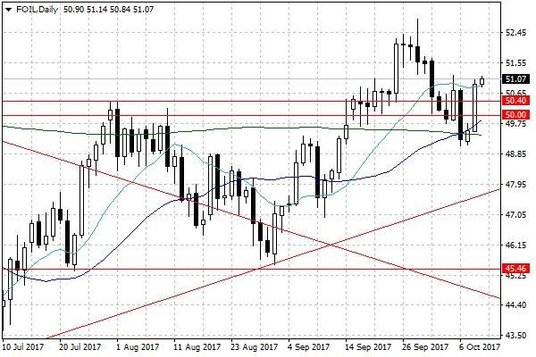 Notowania ropy naftowej WTI – dane dzienne