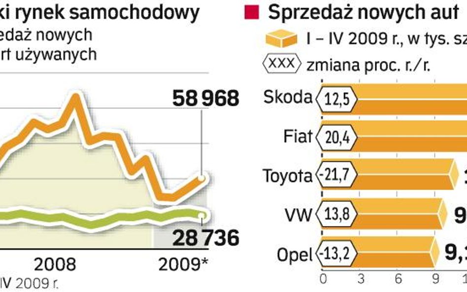 Sprzedaż maleje, a import znowu rośnie. Tradycyjnie wiosną trafia do Polski więcej używanych aut. Wz