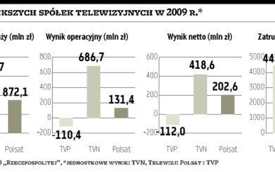 TVN może zyskać na słabości TVP