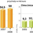 Telefonica jest pod względem sprzedaży znacznie większa niż China Unicom. Rynek chiński to miliony a