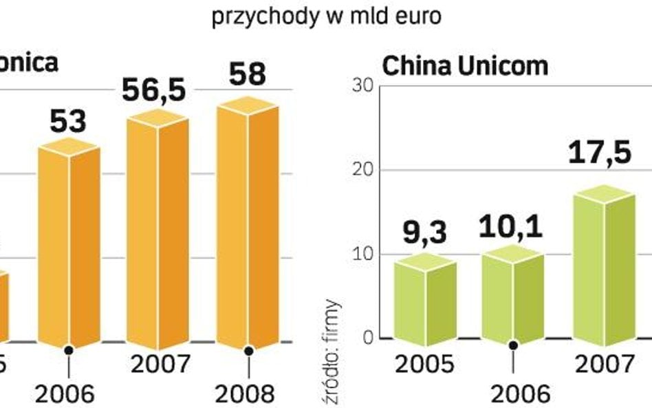 Telefonica jest pod względem sprzedaży znacznie większa niż China Unicom. Rynek chiński to miliony a