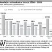 Eksmisje z mieszkań w latach 2000 - 2006