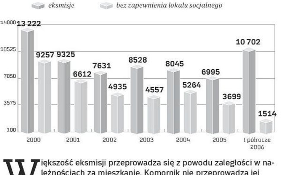 Eksmisje z mieszkań w latach 2000 - 2006