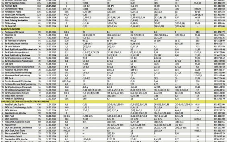 Oprocentowanie depozytów złotowych i kredytów w ROR (w skali roku)