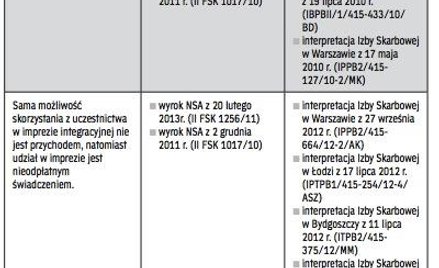 Sprzeczne stanowiska organów podatkowych i niejednolite orzeczenia sądów administracyjnych