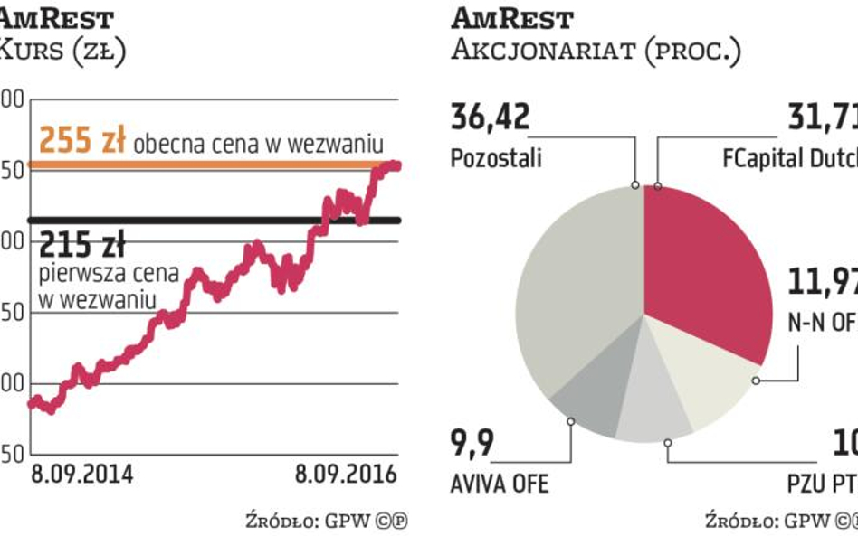 FCapital Dutch daje więcej za AmRest