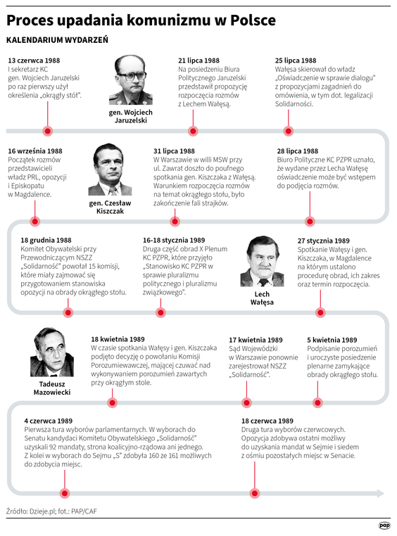 Proces upadania komunizmu w Polsce