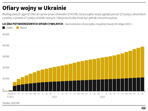Liczba ofiar cywilnych wojny na Ukrainie