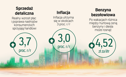 Poprawiają się nastroje konsumentów, choć wzrost płac hamuje. Prognozy gospodarcze „Rz”