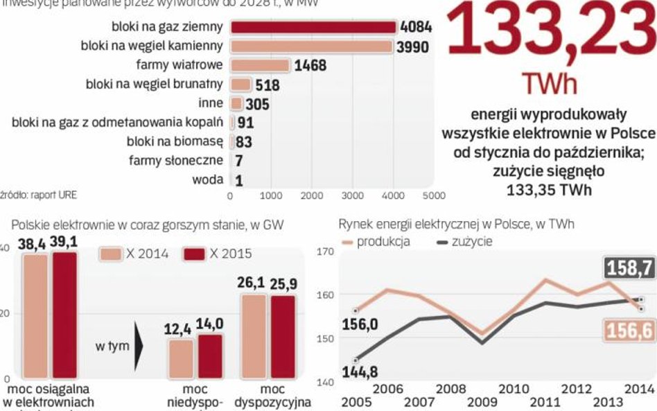 Średni wiek polskich elektrowni wynosi 40 lat. Dziś spółki energetyczne budują bloki kosztem łącznie