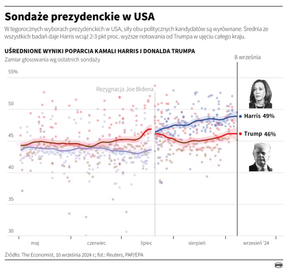 Uśrednione wyniki sondaży prezydenckich w USA