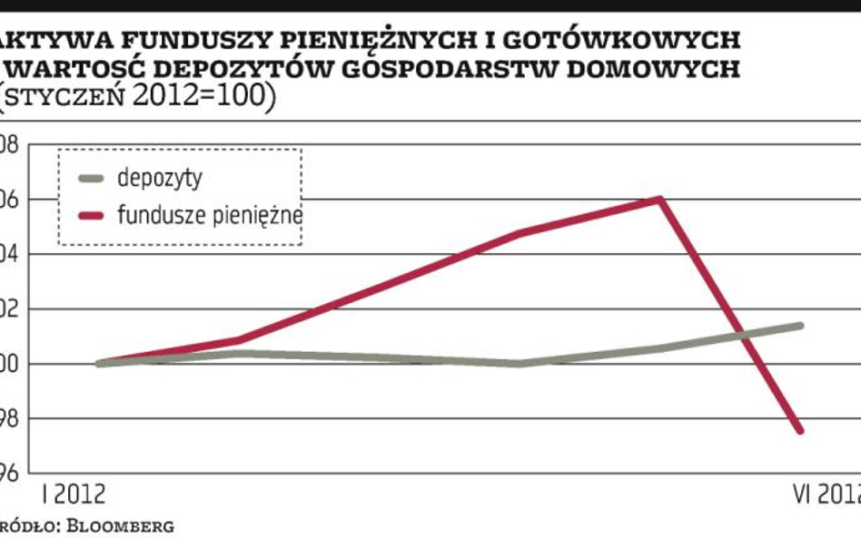 Z funduszy pieniężnych do banku