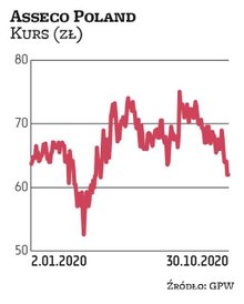 Asseco Poland w ostatnich tygodniach dostało kilka pozytywnych zaleceń. Średnio implikują one 25-pro
