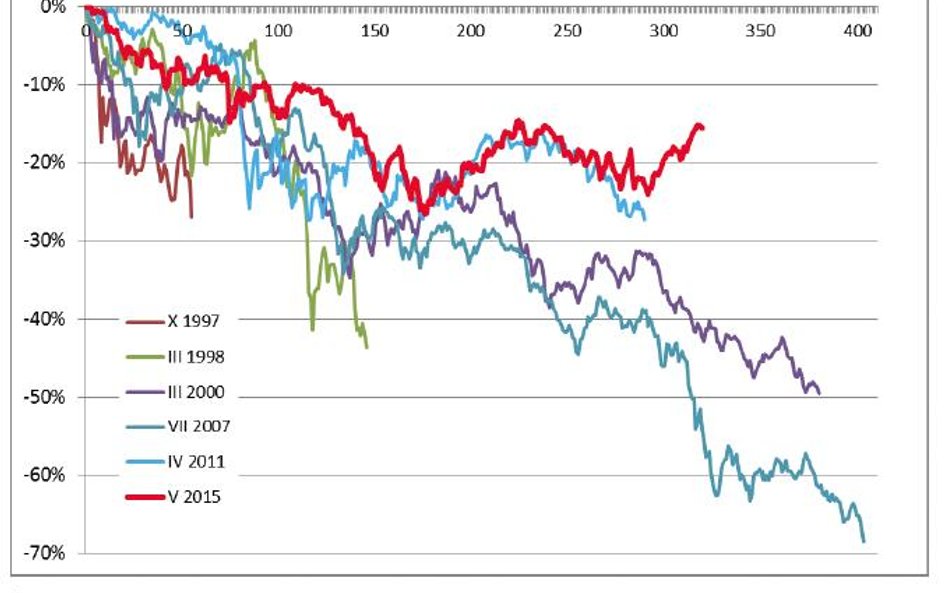 Rys. 1. Co najmniej 25-procentowe zniżki WIG ze szczytów hossy