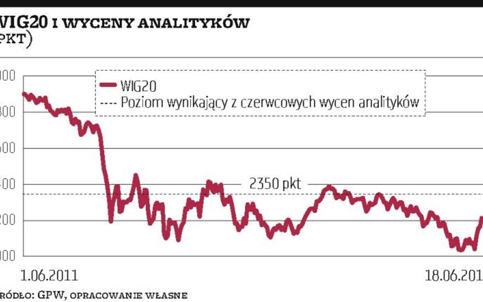 WIG20 jest tylko nieco poniżej poziomu uzasadnion ego przez fundamenty