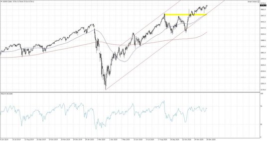 US500.f; Interwał dzienny