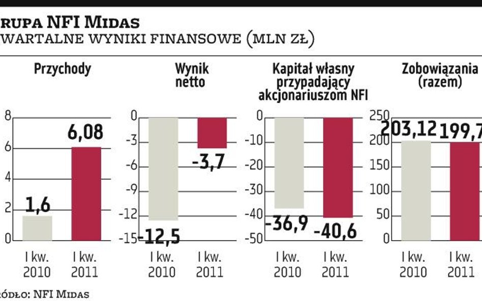 NFI Midas: Solorz-Żak: kupię wszystkie nieobjęte walory