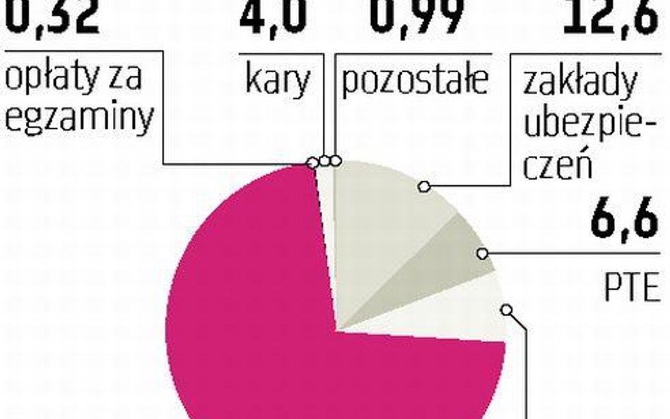KNF: banki nie płacą za dużo
