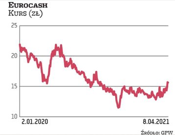 Kurs Eurocashu od 2016 r. porusza się w trendzie spadkowym. W spółce trwa przegląd opcji strategiczn