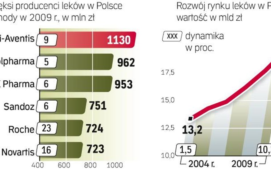 Eli Lilly zajmuje dziś dopiero 30. pozycję wśród producentów leków w Polsce. Jego przychody za ostat