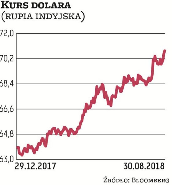 Rupia indyjska straciła od początku roku 9,7 proc. wobec dolara. Jej osłabienie zaczęło się na przeł