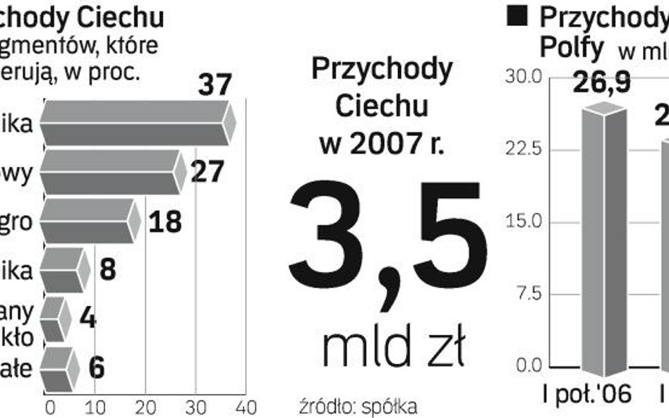 Ciech chce się pozbyć Polfy